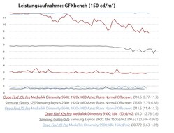 Az Oppo Find X9s Pro energiafogyasztás mérése a Galaxy S26 és a Find X9 Pro tesztben a S26 és a Find X9 Pro modellekkel összehasonlítva