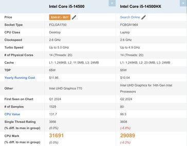 Intel Core i5-14500 vs. Core i5-14500HX. (Kép forrása: Passmark)