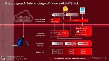 Hexagon NPU: AI enablement. (Kép forrása: Qualcomm)