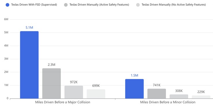 FSD ütközési statisztikák az amerikai átlaghoz képest. (Kép forrása: Tesla)