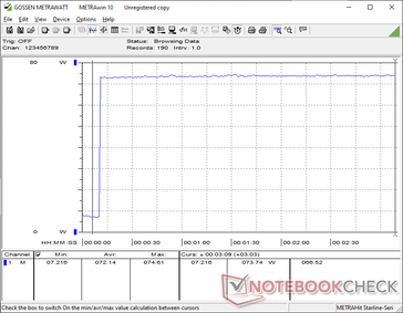 A fogyasztás 74 W-ra emelkedik, amikor a Prime95 stressz elindul, és nincs nagyobb csökkenés, ami a Boost fenntarthatóságára utal