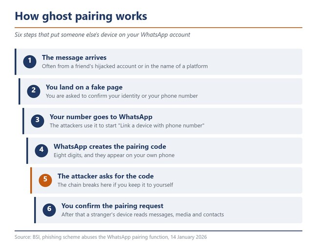 Folyamatábra a „ghost pairing” módszer hat lépésével