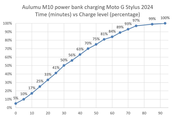 Az Aulumu M10 egy Moto G Stylus 2024-et tölt.