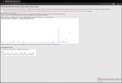 Beviteli késleltetés 3200 DPI-nél