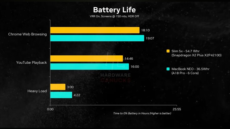 MacBook Neo vs. Lenovo IdeaPad Slim 5x akkumulátor-üzemidő.