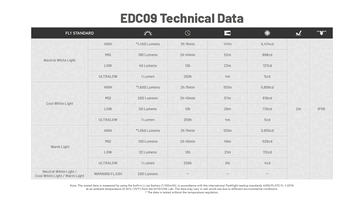 Az akkumulátor élettartama és teljesítményadatok. (Kép forrása: Nitecore)