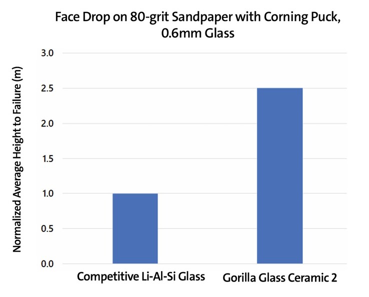 A Gorilla Glass Ceramic 2 nagyobb magasságból történő leejtést is képes túlélni, mint a konkurens erősített üvegek. (Kép forrása: Corning)