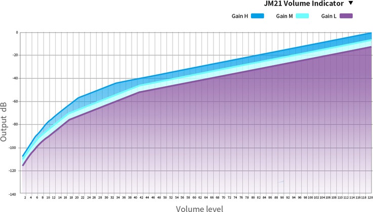 A Fiio JM21 2026 DAP/DAC állítható erősítéssel rendelkezik. (Kép forrása: Fiio)