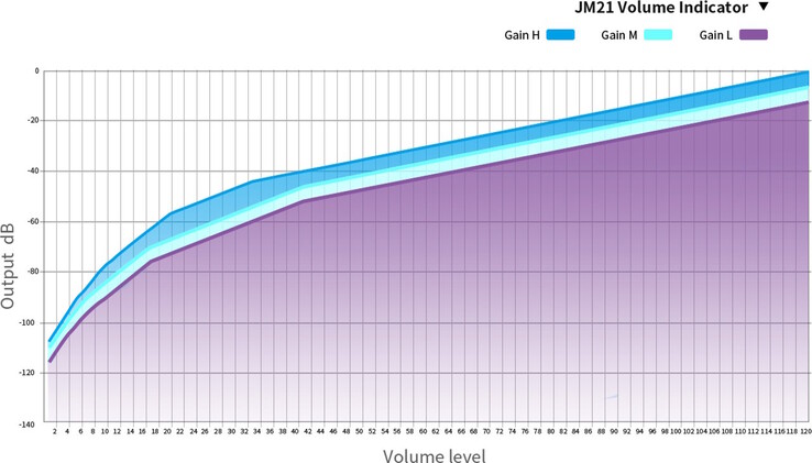 A Fiio JM21 2026 DAP/DAC állítható erősítéssel rendelkezik. (Kép forrása: Fiio)