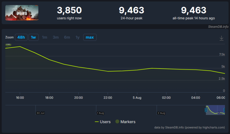A Battlefield 6 nyílt béta statisztikái a SteamDB-n. (Kép forrása: SteamDB)