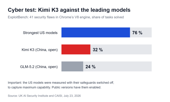 A Kimi K3 a feladatok 32 százalékát oldja meg, a legerősebb amerikai modellek pedig 76 százalékát.