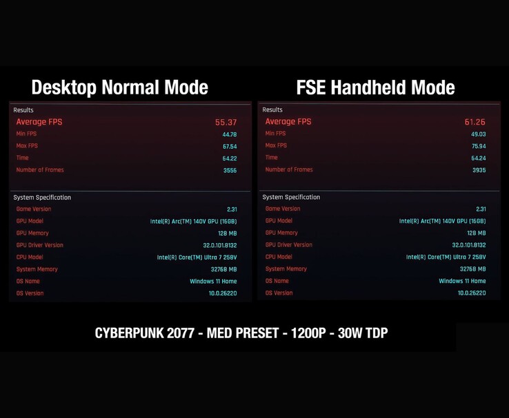 Cyberpunk 2077 benchmark az MSI Claw 8 AI teljesítményének összehasonlítása asztali módban és teljes képernyős módban, az FPS növekedése 55,37-ről 61,26-ra 1200p Medium, 30 W TDP mellett. (Kép forrása: ETA Prime via YouTube)