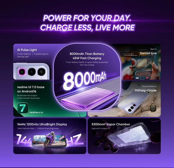 A Realme P4R többek között 8000 mAh-s akkumulátorral és testreszabható RGB LED-del rendelkezik.