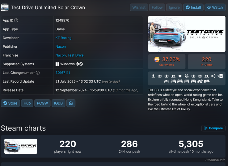 Test Drive Unlimited Solar Crown Steam játékosok száma (Kép forrása: screenshot, SteamDB)