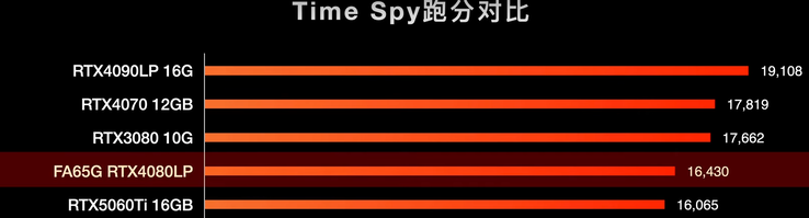 Time Spy benchmark eredmények (Kép forrása: 小明白 on Youtube)