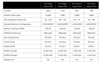Áttekintés GeForce RTX 5000 Laptop (forrás: Nvidia)
