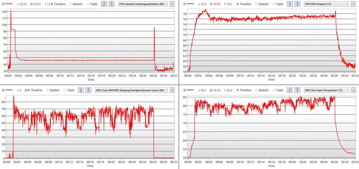 Power consumption and temperatures of CPU and GPU under constant load