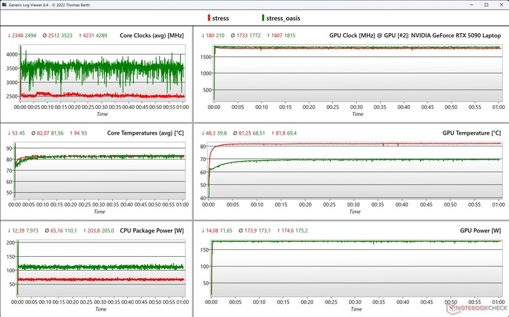 CPU/GPU adatok stressztesztje (piros: Neo 16, zöld: Neo 16 Oasis-szal)