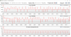 CPU clock rates during the execution of the CB15 loop (Quiet).