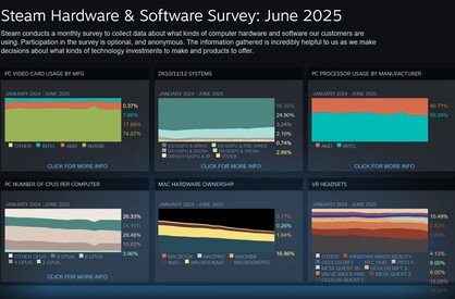 2025 júniusi Steam felmérés összesített eredményei (Kép forrása: screenshot, Steam)