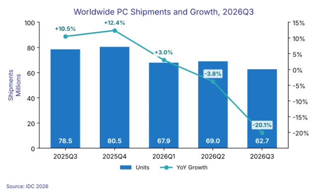 Világszintű PC-szállítások és éves növekedés, 2025Q3–2026Q3.
