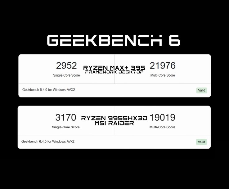 A Geekbench 6 benchmark-összehasonlítás szerint a Ryzen AI Max+ 395 a Framework Desktopban többmagos teljesítményben felülmúlja a Ryzen 9 9955HX3D-t, de egymagos teljesítményben kissé lemarad. (Kép forrása: ETA PRIME)