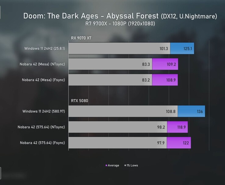 Doom: The Dark Ages 1080p benchmark a Radeon 9070 XT és az RTX 5080 összehasonlítása Windows 11 és Linux alatt, FPS átlagokkal és 1%-os mélypontokkal. (Kép forrása: Ancient Gameplays)