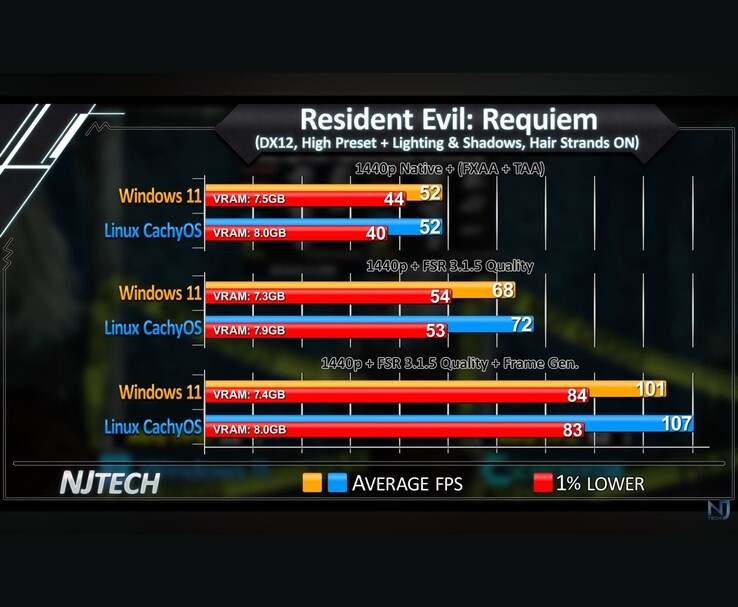 Resident Evil Requiem Windows 11 vs Linux CachyOS 1440p FPS összehasonlító táblázat az átlagos FPS és az 1%-os mélypontokkal.