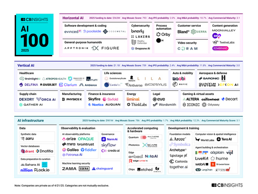 AI Startupok (Kép forrása: CBInsights)