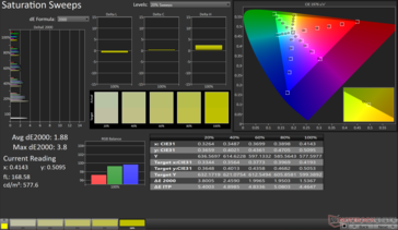 Telítettségi sweeps átlag dE2000: 1,88. Max dE2000: 3,8