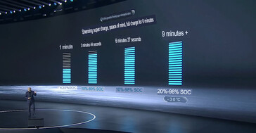 A tartós 10C töltési sebesség 15C-nál éri el a csúcsot.