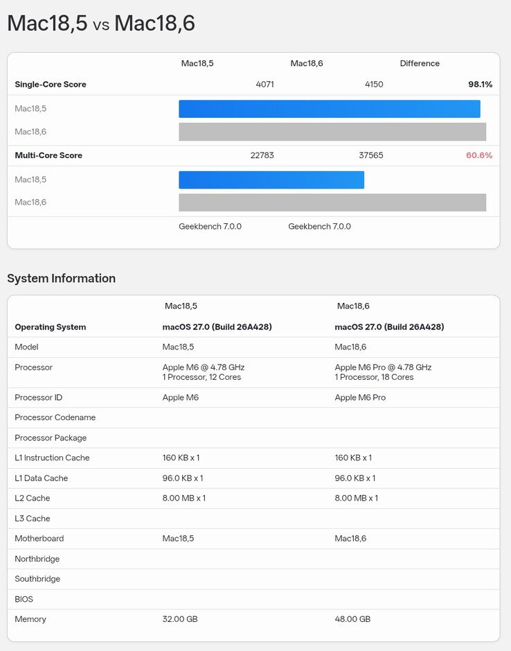 Az Apple M6 Geekbench 7 teljesítménymérési eredményeinek összehasonlítása az M6 Pro eredményeivel