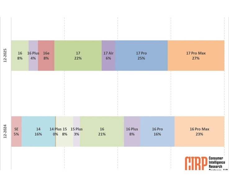 A Apple iPhone 17 modellek korai eladási részesedését bemutató ábra az iPhone 16 termékcsaláddal összehasonlítva a Consumer Intelligence Research Partners adatai alapján