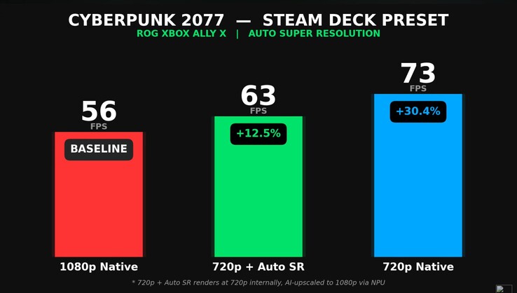 A Cyberpunk 2077 teljesítménye a ROG Xbox Ally X konzolon natív felbontáson vs. Auto SR.