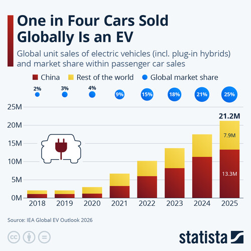 Statista: EV.