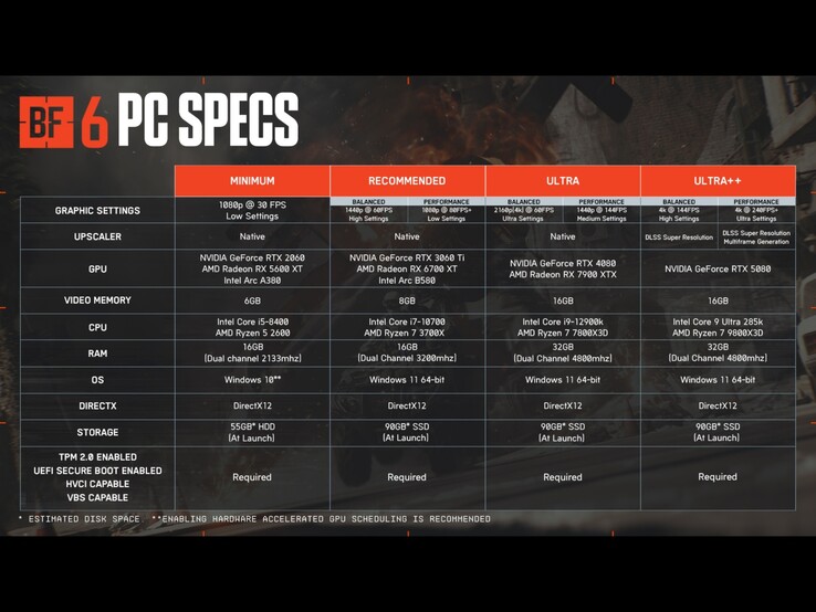 A Battlefield 6 PC-s követelményei minden grafikus célponton. (Kép forrása: Battlefield on X)