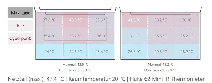A Pro 7 felületi hőmérséklete