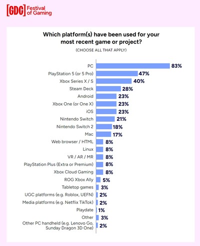 2026 GDC felmérés kérdése a legújabb platformtámogatásról (Kép forrása: 2026 State of the Game Industry report)
