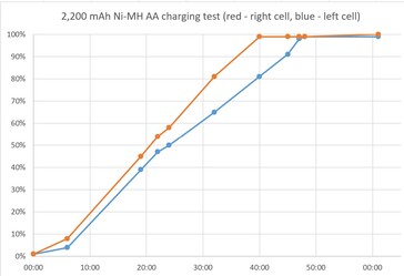 Az AA-k párjai egyenlőtlenül töltődtek fel. (Kép forrása: Notebookcheck)