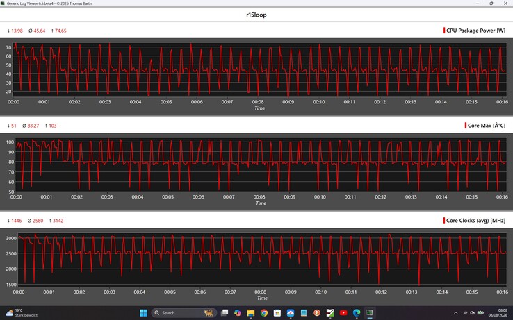 A CPU teljesítménymutatói a Cinebench R15 ciklus során