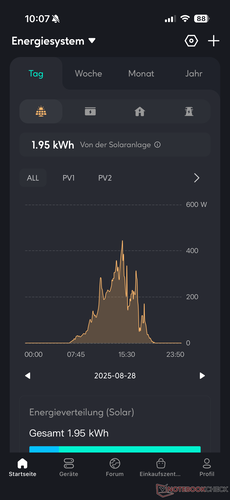 Napenergia-termelés (napi áttekintés, két panel, meglehetősen borult)
