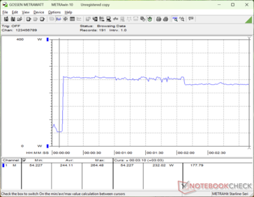 A fogyasztás a Prime95 stressz elindításakor 264 W-ra ugrott, majd két perccel később enyhén 232 W-ra csökkent