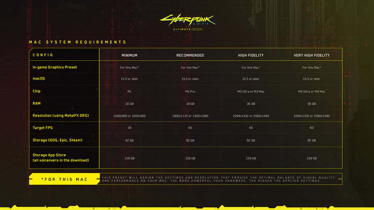 Cyberpunk 2077 Mac rendszerkövetelmények (kép forrása: CD Projekt Red)