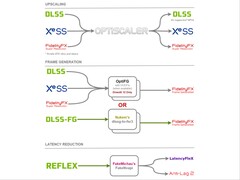 Az OptiScaler mod lehetővé teszi a DLSS2, FSR2 vagy XeSS upscalerek cseréjét bármilyen más upscalerre, beleértve az FSR 4-et is. (Kép forrása: cdozdil/GitHub)