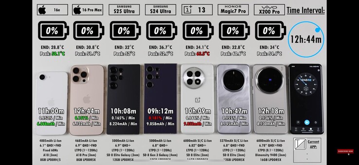 A OnePlus 13 mutatja a legrosszabb hatékonyságot és hőfokot a tesztelt készülékek közül. (Kép forrása: TechNick)