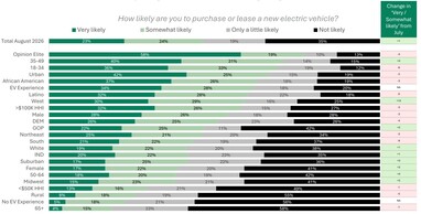 Mennyire valószínű, hogy új elektromos autót vásárol vagy lízingel?