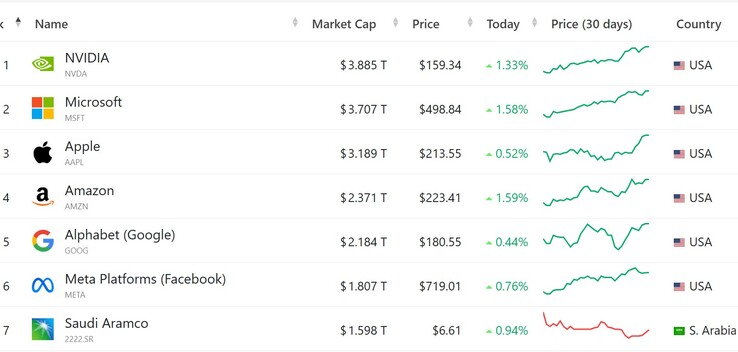 Top 7 tőzsdén jegyzett vállalat piaci tőkeértéke szerint (Kép forrása: CompaniesMarketCap.com; képernyőkép)