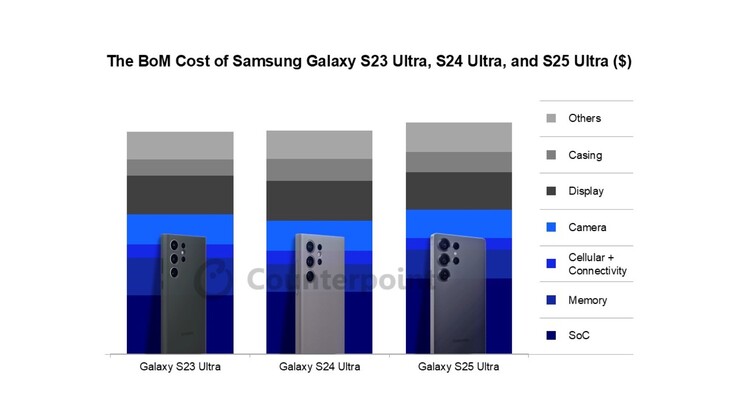 A Galaxy S25 Ultra előállítási költsége 3,4%-kal magasabb, mint a Galaxy S24 Ultraé. (Kép forrása: Counterpoint Research)