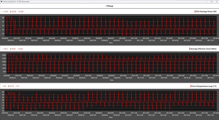 CPU-mérőszámok a Cinebench R15 ciklus során
