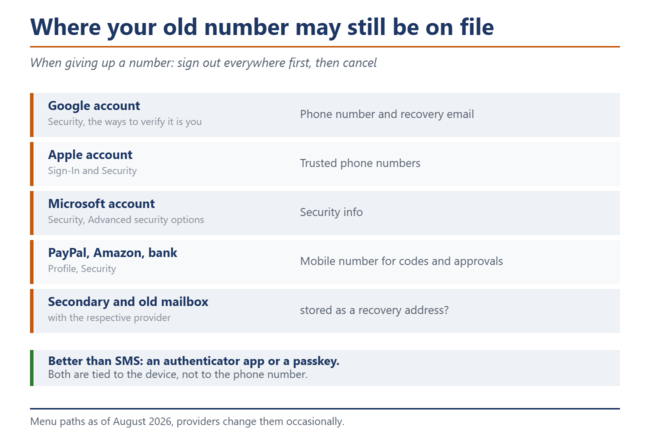 Ellenőrzőlista azokról a fiókokról, ahol még mindig tárolható egy régi telefonszám: Google, Apple, Microsoft, PayPal, Amazon, bank, valamint másodlagos és régi e-mail fiókok.